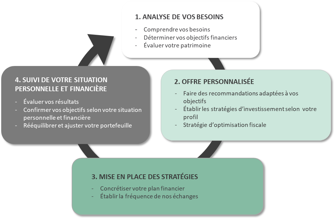 4 étapes de gestion de patrimoine