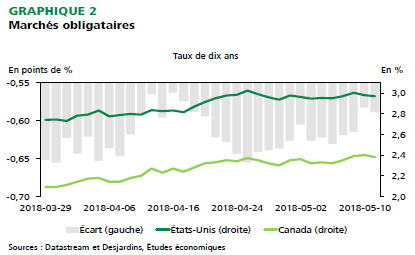 Graphique 2 : Variation du dollars américain