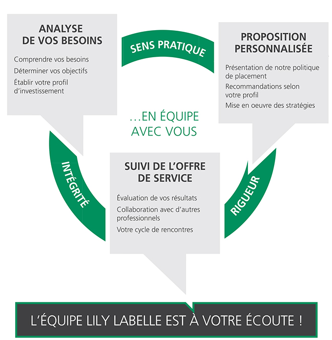 Tableau indiquant la démarche de l'équipe