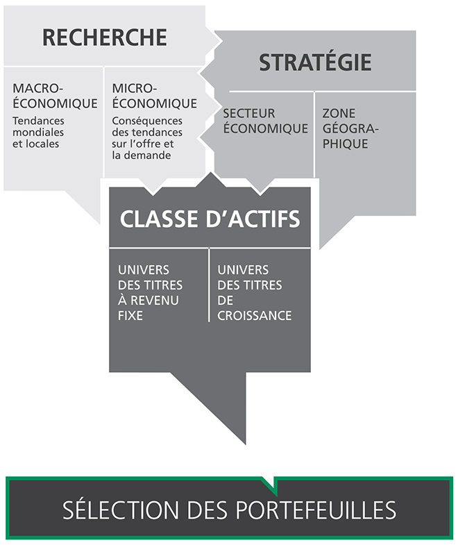 Tableau indiquant le processus d'investissement