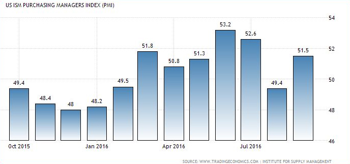 US ISM Purchasing Managers Index (PMI)