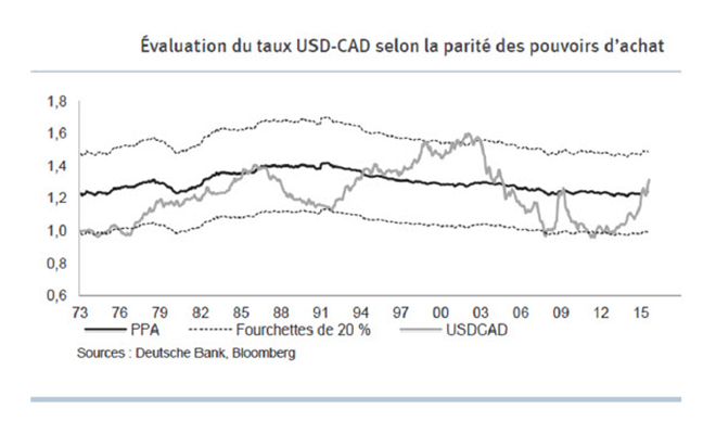 Évaluation du taux USD-CAD selon la parité des pouvoirs d'achat