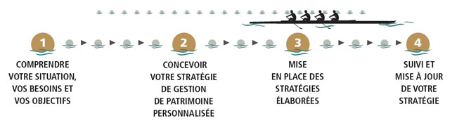 Notre démarche en 4 étapes