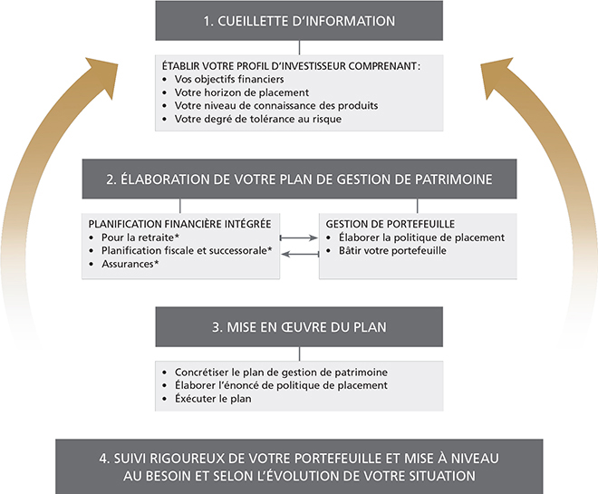 Gestion de patrimoine (Description de l'image disponible ci-dessous).