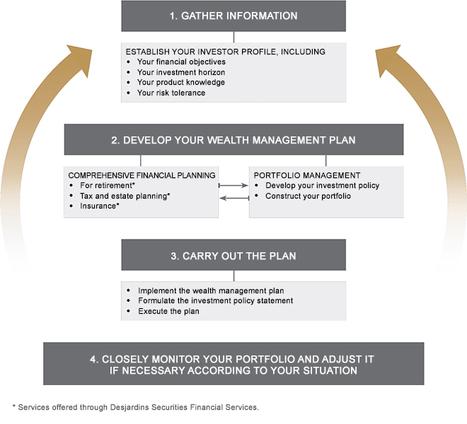 Wealth Management (Image description available below).