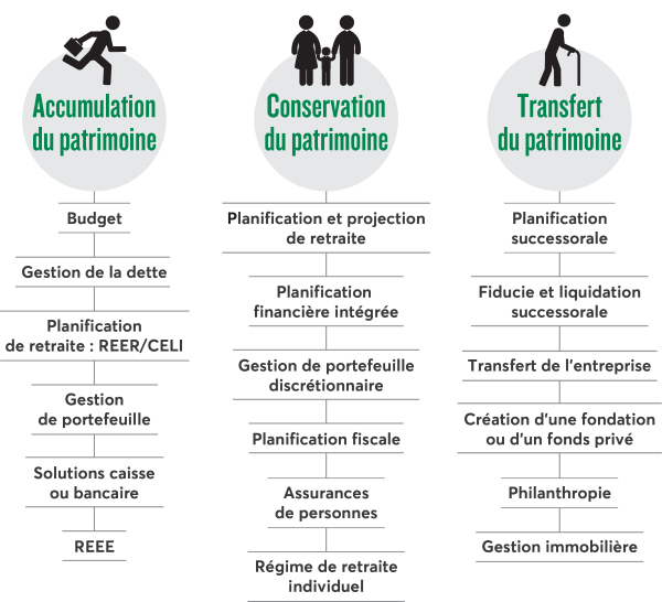 Notre Gestion De Patrimoine | Groupe TL